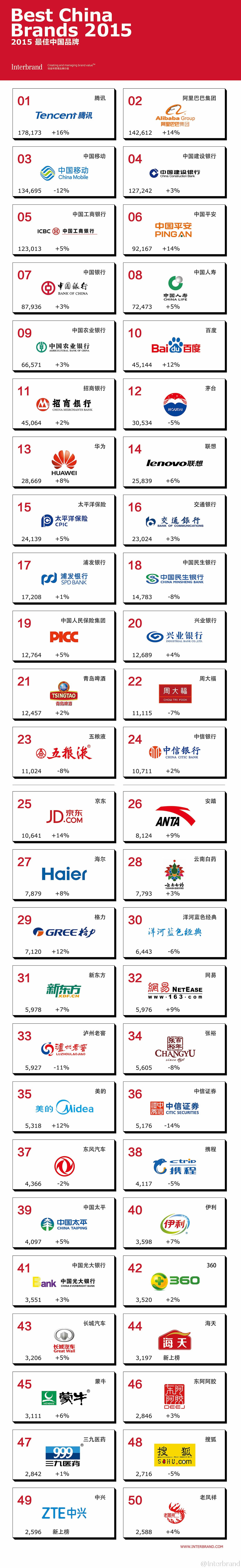 Interbrand发布2015最佳中国品牌价值排行榜